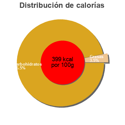 Distribución de calorías por grasa, proteína y carbohidratos para el producto Sugarless Tablets Peach Muji 35 g