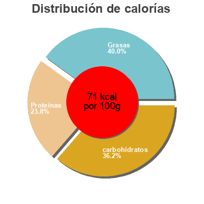 Distribución de calorías por grasa, proteína y carbohidratos para el producto Биойогурт Активиа Активиа, Danone 150 g