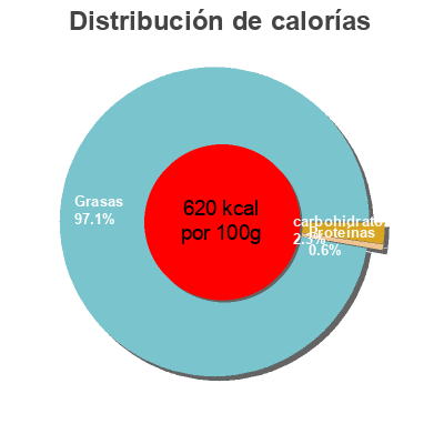 Distribución de calorías por grasa, proteína y carbohidratos para el producto Майонез классический Хайнц Heinz 350 г