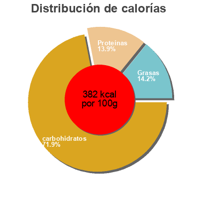 Distribución de calorías por grasa, proteína y carbohidratos para el producto Цельнозерновые овсяные хлопья Мистраль 400 г