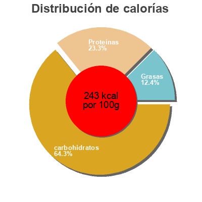 Distribución de calorías por grasa, proteína y carbohidratos para el producto Coffee Perfect taste, Фаворит 50 g