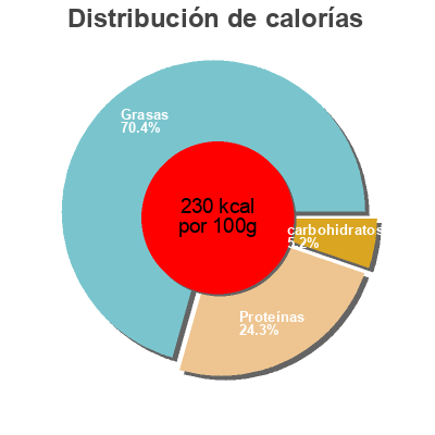 Distribución de calorías por grasa, proteína y carbohidratos para el producto Творог 18 % От фермера 