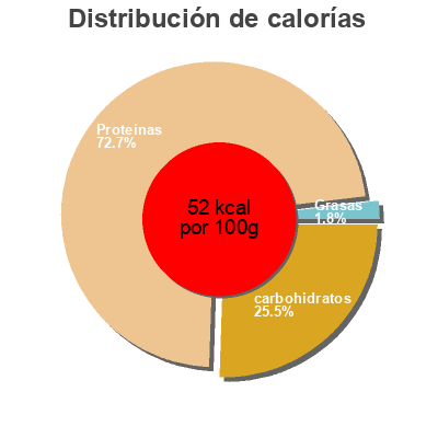 Distribución de calorías por grasa, proteína y carbohidratos para el producto Творог 0,1 % Домик в деревне 200 г