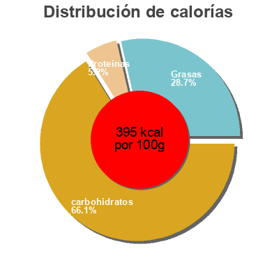 Distribución de calorías por grasa, proteína y carbohidratos para el producto Nice Choice Cake - Pineapple 227G Nice Choice 