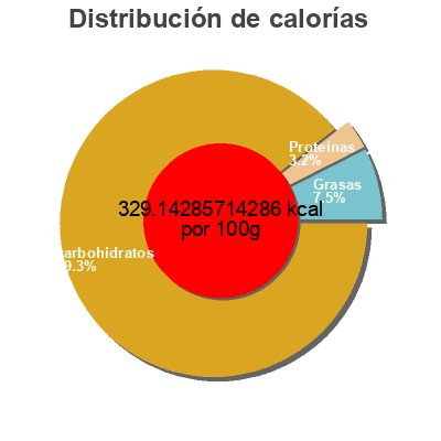 Distribución de calorías por grasa, proteína y carbohidratos para el producto Coconut Pandan Mochi Royal Family 210 g