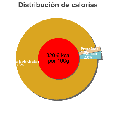 Distribución de calorías por grasa, proteína y carbohidratos para el producto Green Tea Machi Ten Ren Tea 350 g