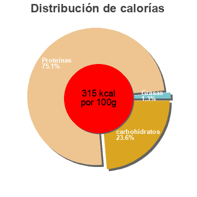 Distribución de calorías por grasa, proteína y carbohidratos para el producto soija-suikaleet vegeSun 250 g