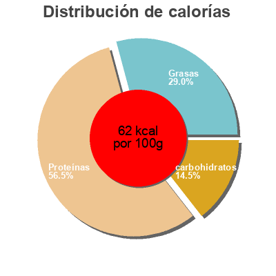 Distribución de calorías por grasa, proteína y carbohidratos para el producto Grieķu jogurts Baltais,  Tukuma piens 400 g