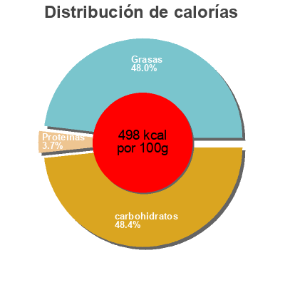 Distribución de calorías por grasa, proteína y carbohidratos para el producto Chocolate Pergalé Dark cereza pergale 93 g
