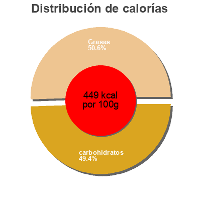 Distribución de calorías por grasa, proteína y carbohidratos para el producto Buenas Flour Sticks - Buenas 227 g