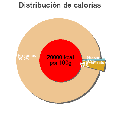 Distribución de calorías por grasa, proteína y carbohidratos para el producto milk tea brilliant kiss me 