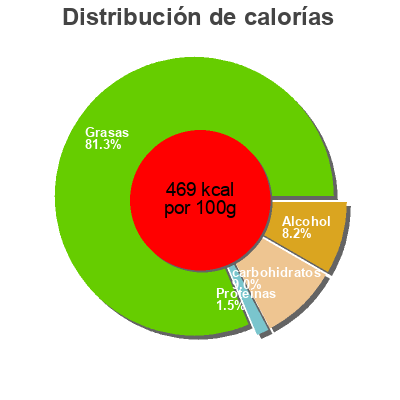 Distribución de calorías por grasa, proteína y carbohidratos para el producto Shooters Roshen 150 g