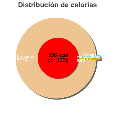 Distribución de calorías por grasa, proteína y carbohidratos para el producto Gelatinâ Mango 