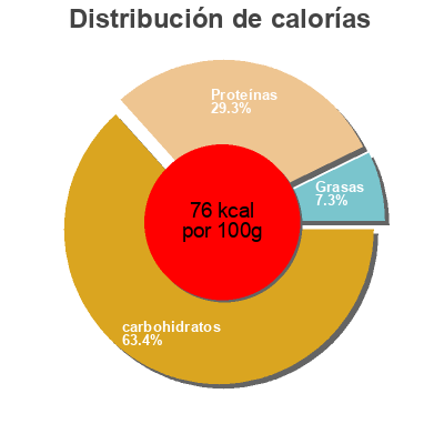 Distribución de calorías por grasa, proteína y carbohidratos para el producto Navy Bean Kora Georgia 900 g