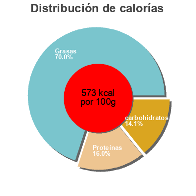 Distribución de calorías por grasa, proteína y carbohidratos para el producto Spice Peanuts Champluck 200 g