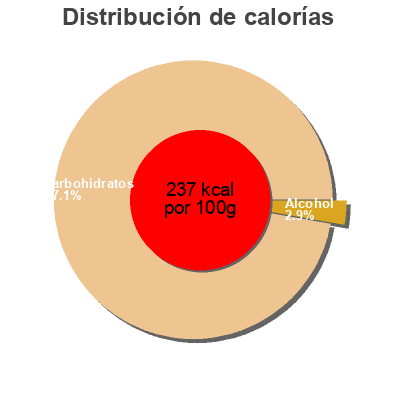 Distribución de calorías por grasa, proteína y carbohidratos para el producto Mirin Marukin 500ml