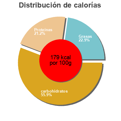 Distribución de calorías por grasa, proteína y carbohidratos para el producto Soupe Miso 57G Hikari Miso 