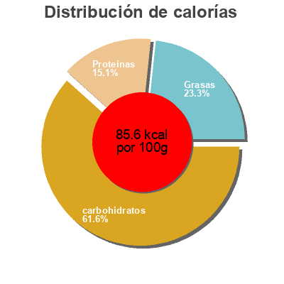 Distribución de calorías por grasa, proteína y carbohidratos para el producto Aloe Yogurt Morinaga 1