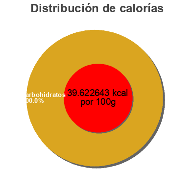 Distribución de calorías por grasa, proteína y carbohidratos para el producto Coca-Cola Coca-Cola 1,5 L