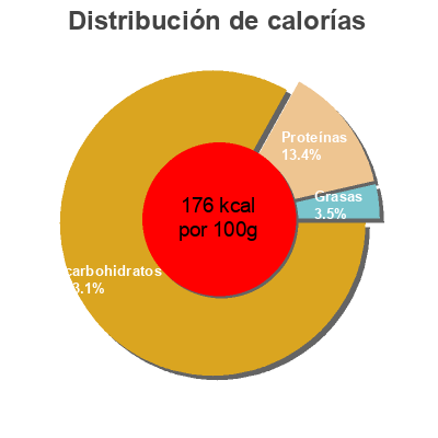 Distribución de calorías por grasa, proteína y carbohidratos para el producto Fusilli Tesco 1kg