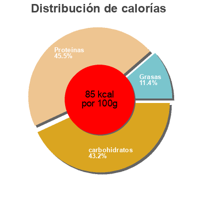 Distribución de calorías por grasa, proteína y carbohidratos para el producto italian Tomato Purée  200 g