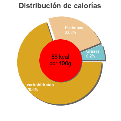 Distribución de calorías por grasa, proteína y carbohidratos para el producto Baked Beans Coop 