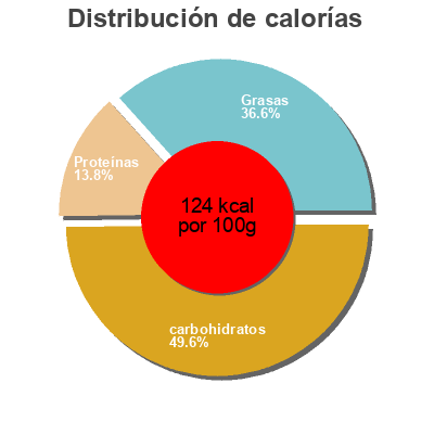Distribución de calorías por grasa, proteína y carbohidratos para el producto Mushroom Risotto CoOp 