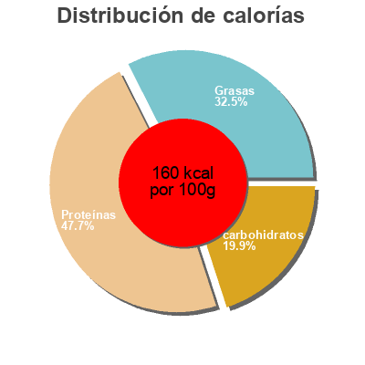 Distribución de calorías por grasa, proteína y carbohidratos para el producto 6 Vegetarian Sausages Linda McCartney's 300 g