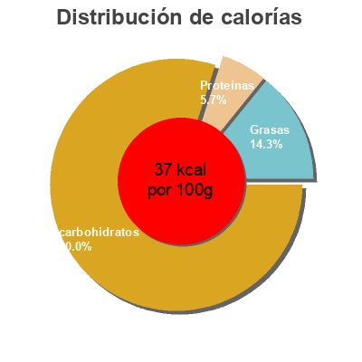 Distribución de calorías por grasa, proteína y carbohidratos para el producto Cream of Tomato Cup Soup Heinz 4 * 22 g (88 g)