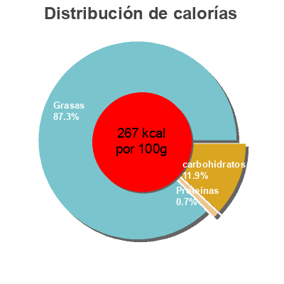 Distribución de calorías por grasa, proteína y carbohidratos para el producto Seriously Good Light Mayonnaise Heinz 490 g (480 ml)