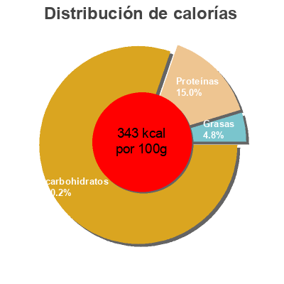 Distribución de calorías por grasa, proteína y carbohidratos para el producto Pasta shapes Heinz 