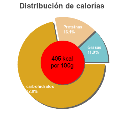 Distribución de calorías por grasa, proteína y carbohidratos para el producto Creamy peach and apricot porridge Heinz 