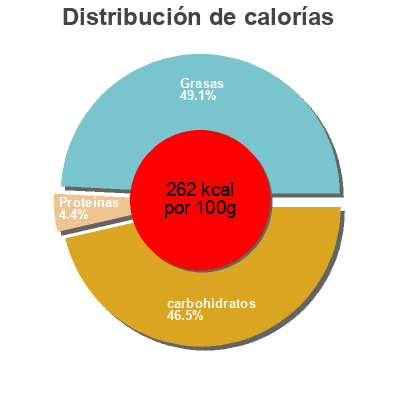 Distribución de calorías por grasa, proteína y carbohidratos para el producto Mars Barres Glacées Mars, Mars chocolat 918 ml e (18 × 51 ml)