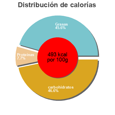 Distribución de calorías por grasa, proteína y carbohidratos para el producto M&M'S Peanut M&M's 45 g
