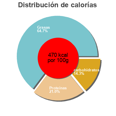 Distribución de calorías por grasa, proteína y carbohidratos para el producto english mature grated cheddar Waitrose 250 g