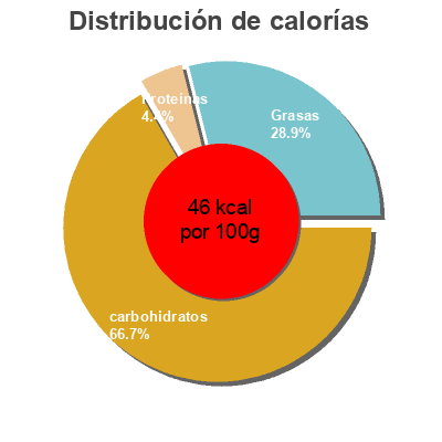 Distribución de calorías por grasa, proteína y carbohidratos para el producto Wild Mushroom Cup Soup Waitrose and Partners,  Waitrose 24g