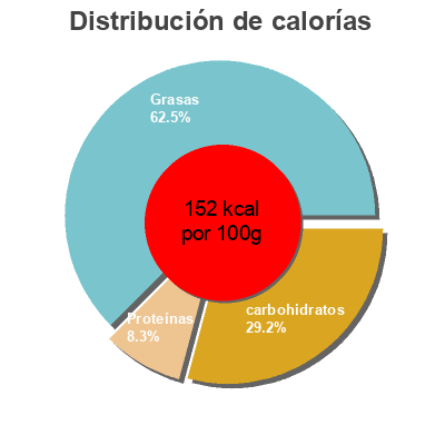 Distribución de calorías por grasa, proteína y carbohidratos para el producto Creamy mellow korma curry sauce Waitrose 
