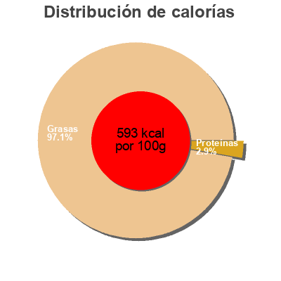 Distribución de calorías por grasa, proteína y carbohidratos para el producto Pitted Green Olives Essential Waitrose 