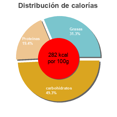 Distribución de calorías por grasa, proteína y carbohidratos para el producto Wholemeal seeded bloomer Waitrose, Duchy Organic 400 g