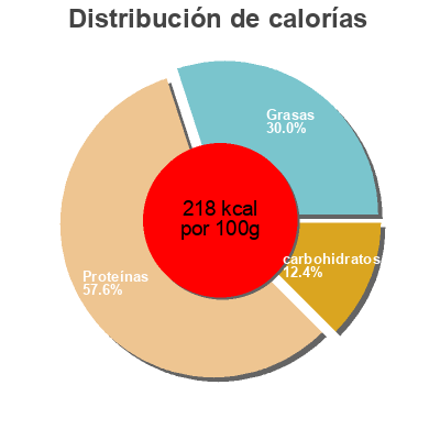 Distribución de calorías por grasa, proteína y carbohidratos para el producto British beef meatballs Waitrose 