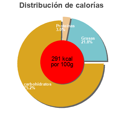 Distribución de calorías por grasa, proteína y carbohidratos para el producto The golden delicious Christmas pudding Heston, Waitrose 800 g ℮