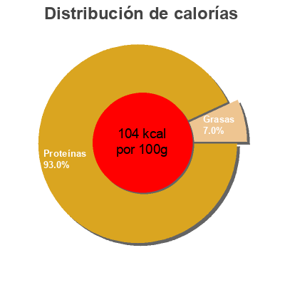 Distribución de calorías por grasa, proteína y carbohidratos para el producto tuna steak with a little brine John West 120 g e