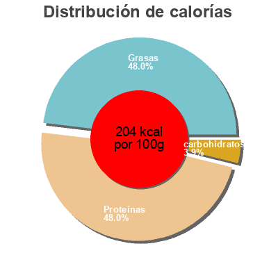 Distribución de calorías por grasa, proteína y carbohidratos para el producto John west infusions tuna john west 80g