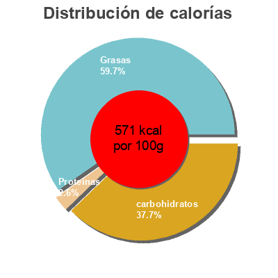 Distribución de calorías por grasa, proteína y carbohidratos para el producto Milk Chocolate Spread Cadbury 400 g