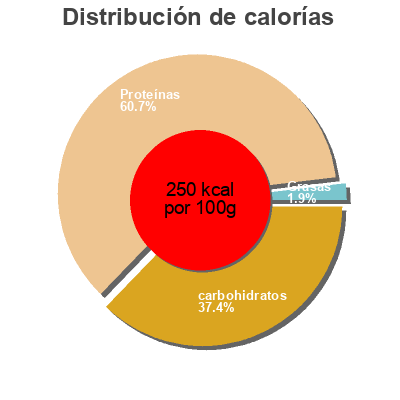 Distribución de calorías por grasa, proteína y carbohidratos para el producto Marmite Unilever 
