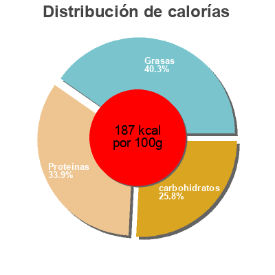 Distribución de calorías por grasa, proteína y carbohidratos para el producto Sea salt & Cracked Black Pepper Young's 