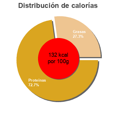 Distribución de calorías por grasa, proteína y carbohidratos para el producto Pacific pink salmon fillets  