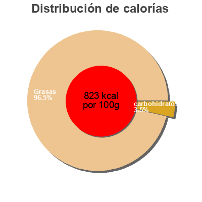 Distribución de calorías por grasa, proteína y carbohidratos para el producto Napolina Olive Oil Napolina 