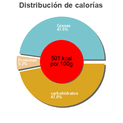 Distribución de calorías por grasa, proteína y carbohidratos para el producto Doritos Tangy Cheese Doritos, Walkers 180g