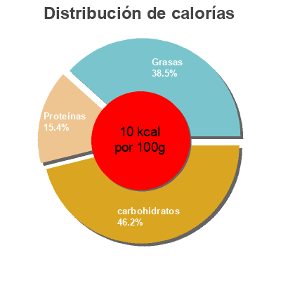 Distribución de calorías por grasa, proteína y carbohidratos para el producto Oxo vegetable stock cubes Oxo 106 g